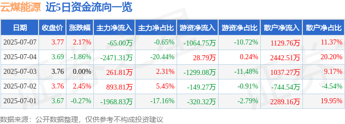 股票行情快报:云煤能源(600792)7月7日主力资金净卖出65.00万元