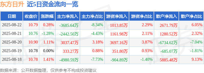 股票行情快报：东方日升（300118）8月22日主力资金净卖出3685.64万元