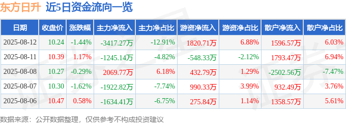 股票行情快报:东方日升(300118)8月12日主力资金净卖出3417.27万元