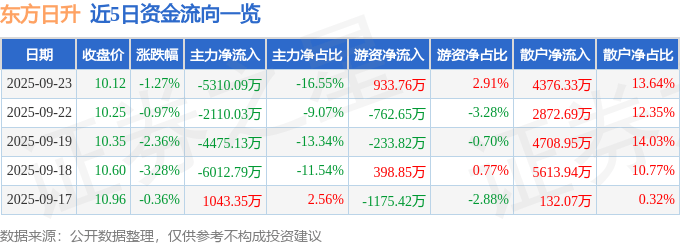 股票行情快报：东方日升（300118）9月23日主力资金净卖出5310.09万元