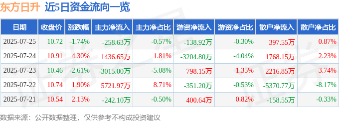 股票行情快报：东方日升（300118）7月25日主力资金净卖出258.63万元