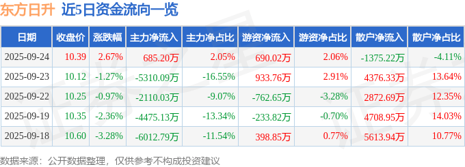 股票行情快报：东方日升（300118）9月24日主力资金净买入685.20万元