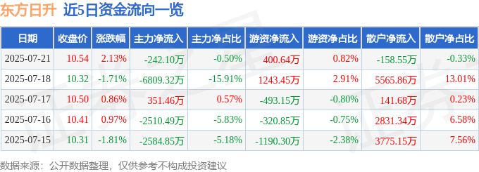 股票行情快报：东方日升（300118）7月21日主力资金净卖出242.10万元
