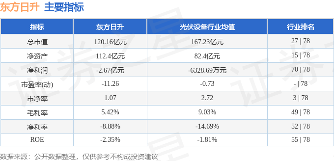 股票行情快报：东方日升（300118）7月21日主力资金净卖出242.10万元