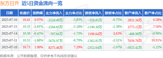 股票行情快报：东方日升（300118）7月16日主力资金净卖出2510.49万元