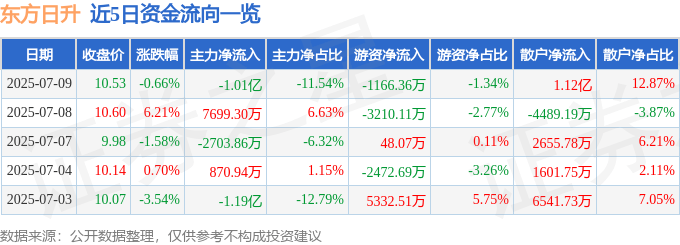 股票行情快报：东方日升（300118）7月9日主力资金净卖出1.01亿元