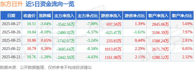 股票行情快报：东方日升（300118）8月27日主力资金净卖出3542.56万元
