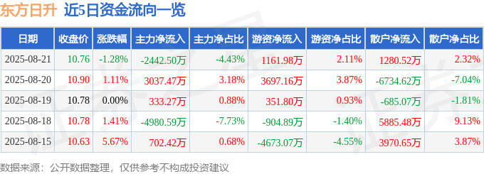 股票行情快报：东方日升（300118）8月21日主力资金净卖出2442.50万元