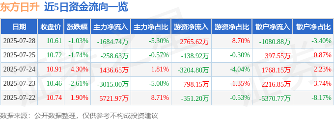 股票行情快报：东方日升（300118）7月28日主力资金净卖出1684.74万元