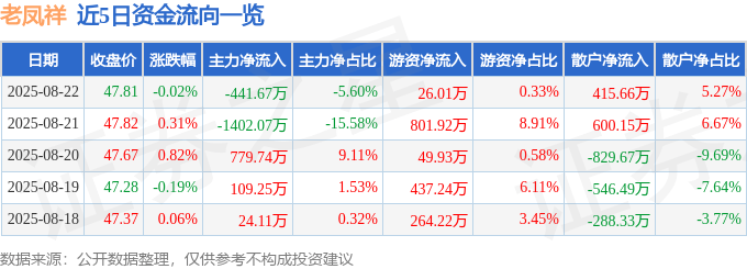股票行情快报：老凤祥（600612）8月22日主力资金净卖出441.67万元