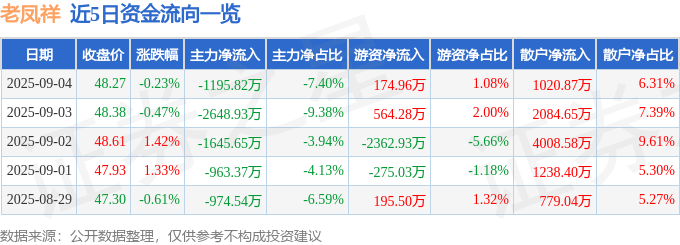 股票行情快报:老凤祥(600612)9月4日主力资金净卖出1195.82万元