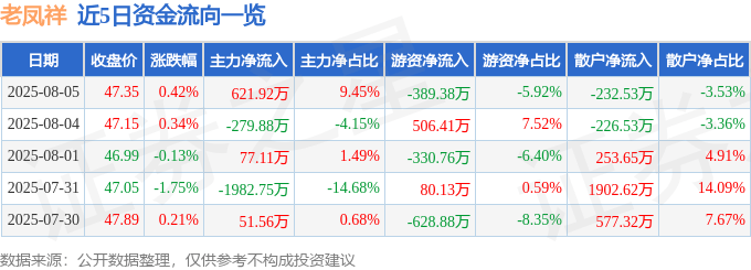 股票行情快报：老凤祥（600612）8月5日主力资金净买入621.92万元