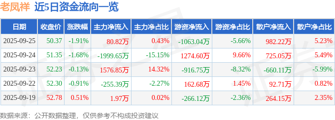 股票行情快报：老凤祥（600612）9月25日主力资金净买入80.82万元