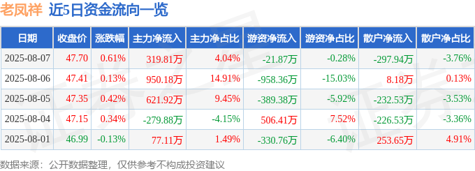 股票行情快报：老凤祥（600612）8月7日主力资金净买入319.81万元