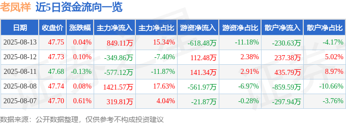 股票行情快报：老凤祥（600612）8月13日主力资金净买入849.11万元