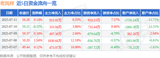 股票行情快报：老凤祥（600612）7月11日主力资金净买入915.92万元