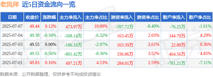 股票行情快报：老凤祥（600612）7月7日主力资金净买入473.97万元