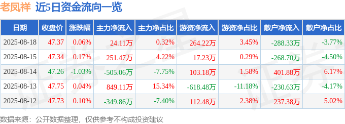 股票行情快报：老凤祥（600612）8月18日主力资金净买入24.11万元