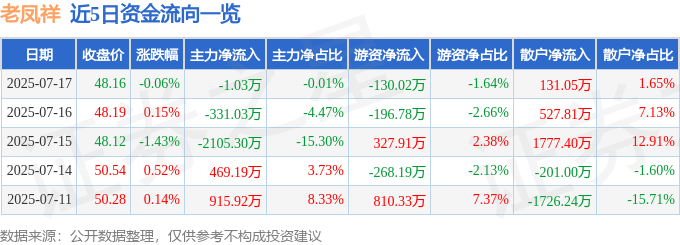 股票行情快报：老凤祥（600612）7月17日主力资金净卖出1.03万元