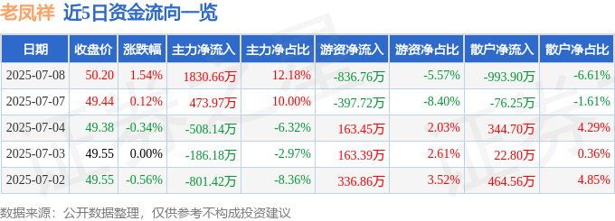股票行情快报：老凤祥（600612）7月8日主力资金净买入1830.66万元