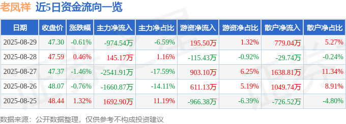 股票行情快报：老凤祥（600612）8月29日主力资金净卖出974.54万元