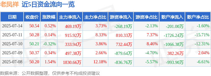 股票行情快报：老凤祥（600612）7月14日主力资金净买入469.19万元