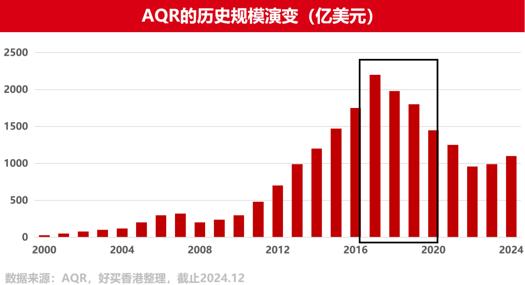 揭秘对冲基金传奇AQR——如何从濒临破产到比肩桥水？