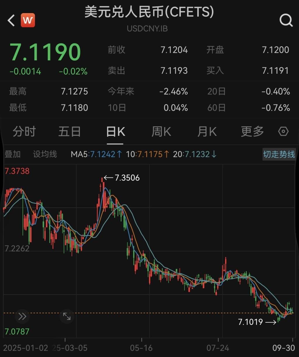 前三季度人民币对美元即期汇率升值2.46%，后续如何走