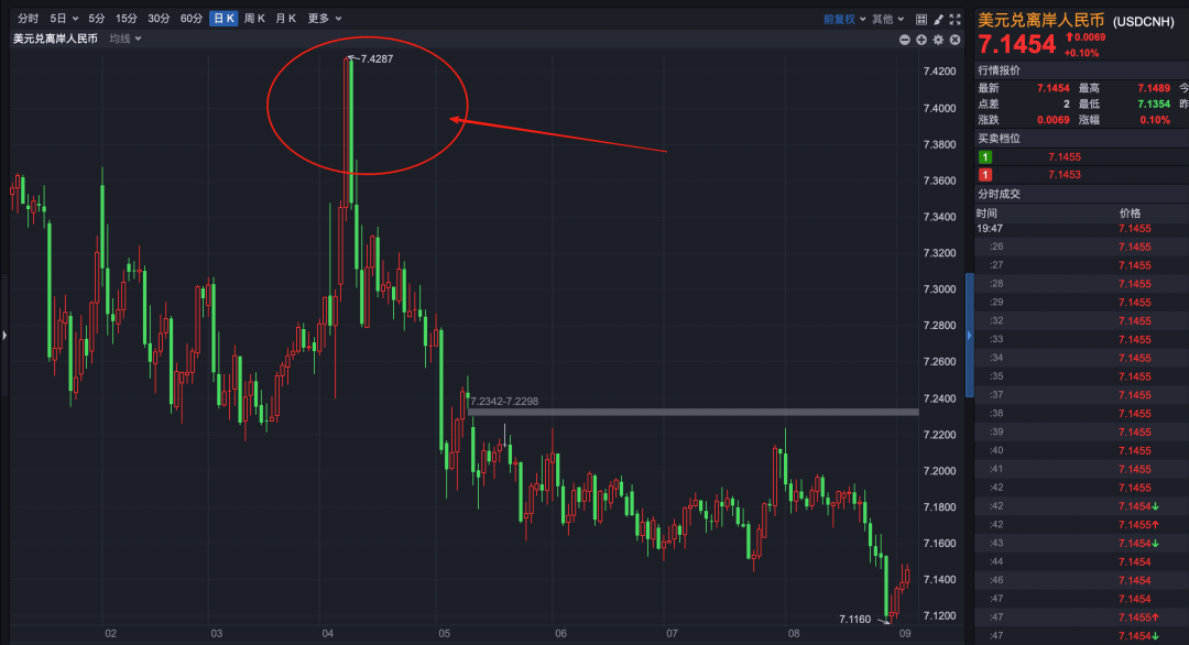 如何看待正在升值的人民币？资金回流，持续升值的原因和影响！