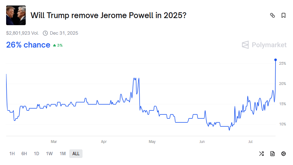 鲍威尔“下课”进入倒计时？“被炒”押注直线飙升，继任者遴选工作开启，如何冲击美元、美债和美股