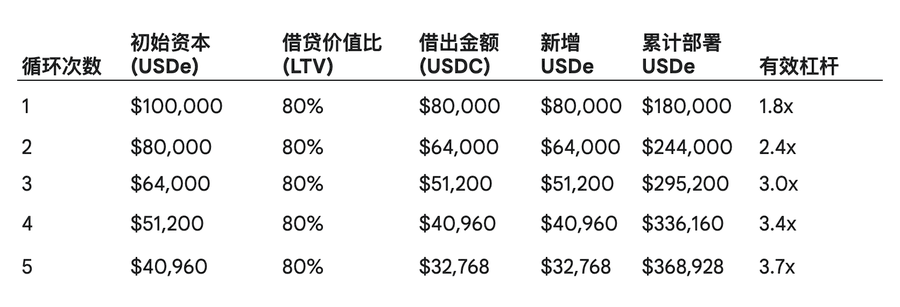 收益率的海妖之歌：USDe 循环贷如何触发币圈崩盘？