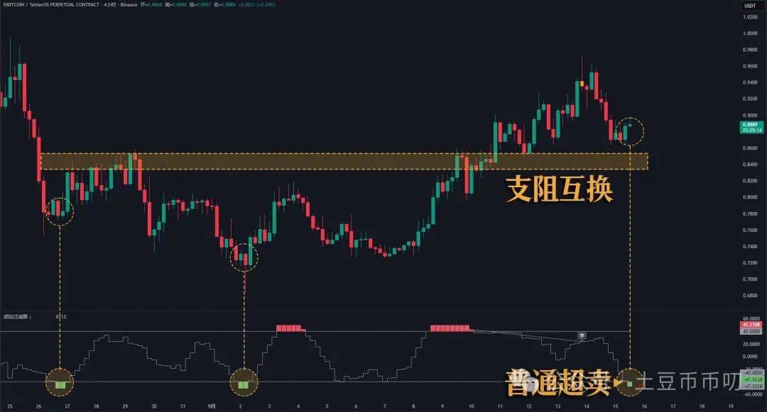 9月15分析：降息爆雷？比特币震荡横盘，以太坊缩量涨停，本周如何破局？山寨逆势爆拉！直播币暴涨出圈！十亿盘要来了？