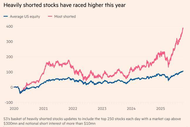 美股做空者的噩梦之年：AI、加密货币和核电 每个概念都在“屠杀”空头