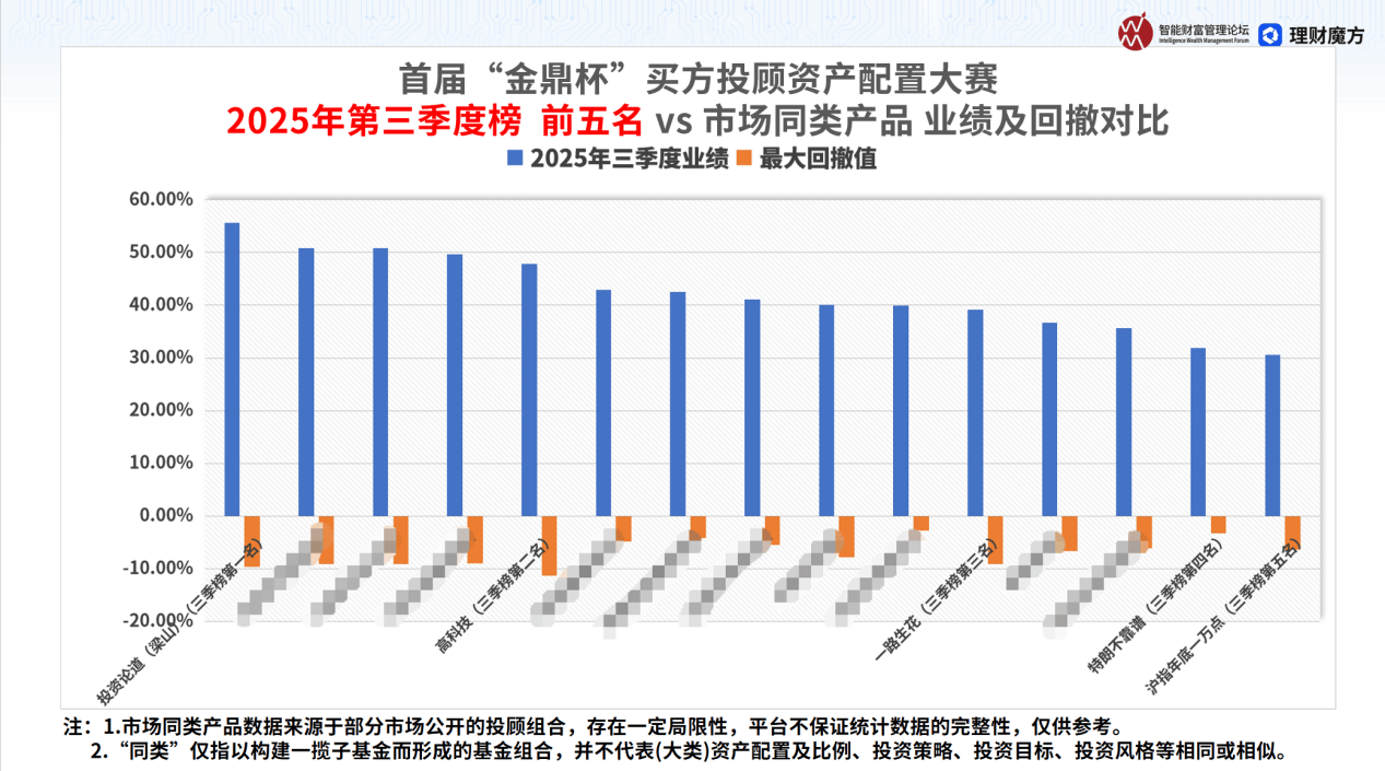 “金鼎杯”买方投顾资产配置大赛2025Q3榜出炉，普通投资者该如何抄作业？