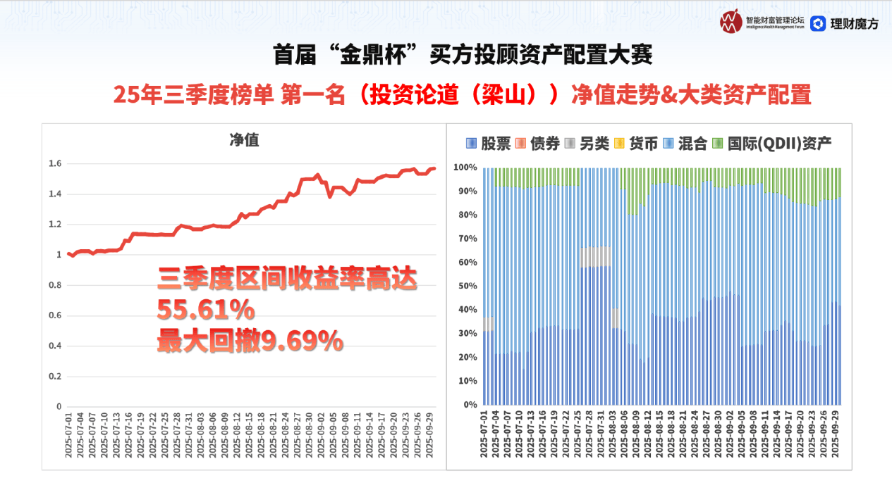 “金鼎杯”买方投顾资产配置大赛2025Q3榜出炉，普通投资者该如何抄作业？
