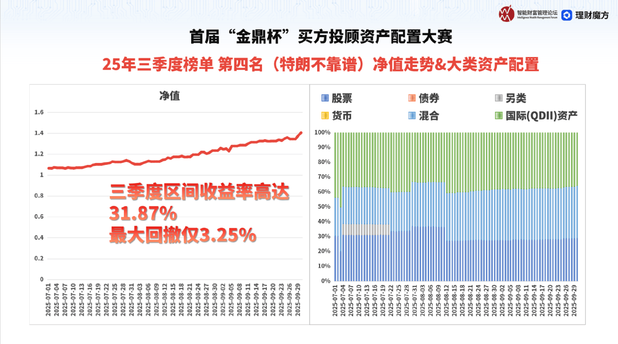 “金鼎杯”买方投顾资产配置大赛2025Q3榜出炉，普通投资者该如何抄作业？