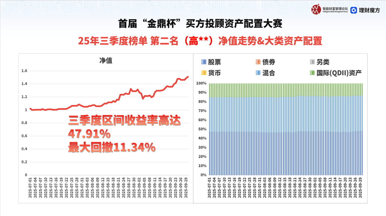 “金鼎杯”买方投顾资产配置大赛2025Q3榜出炉，普通投资者该如何抄作业？