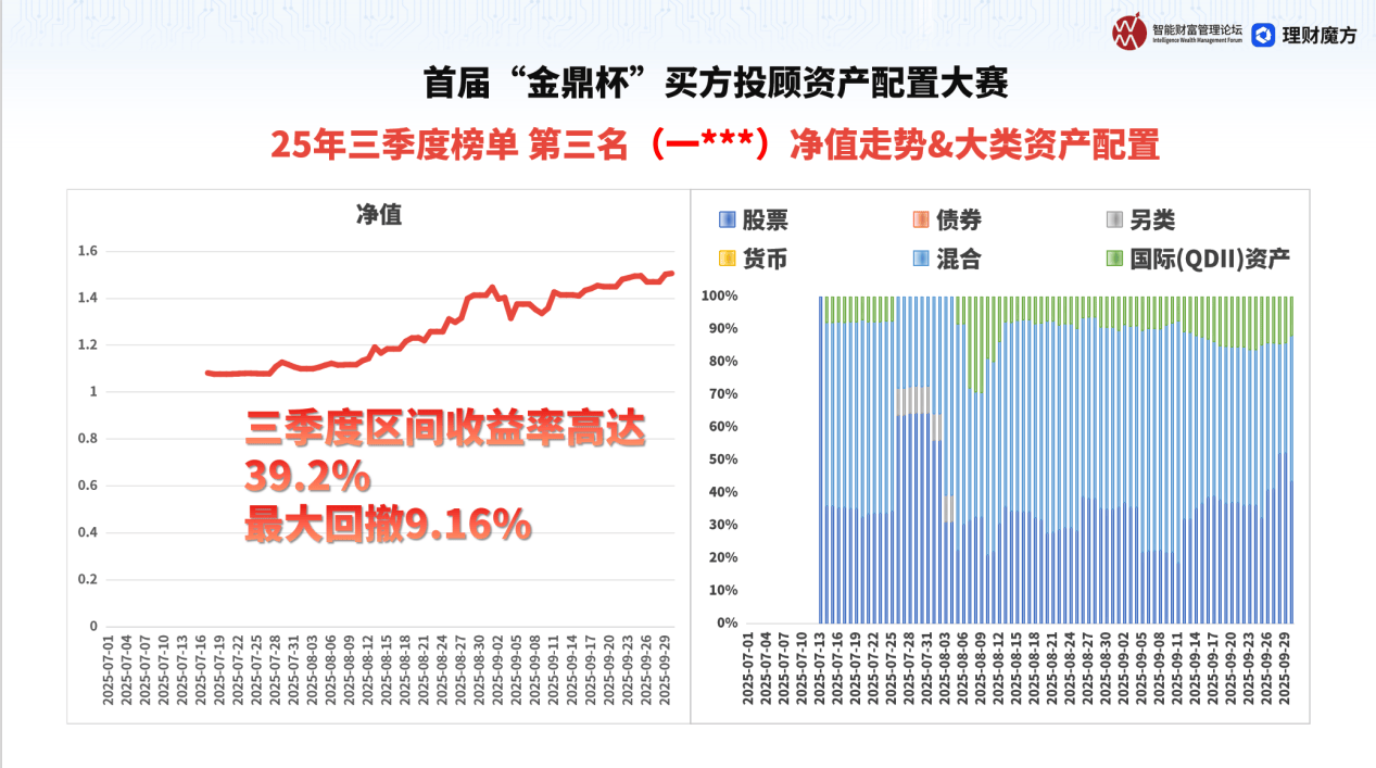 “金鼎杯”买方投顾资产配置大赛2025Q3榜出炉，普通投资者该如何抄作业？