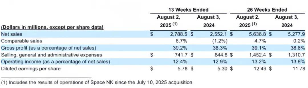 Ulta半年狂揽400亿，中国美妆零售如何“抄作业”？