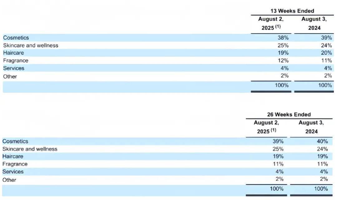 Ulta半年狂揽400亿，中国美妆零售如何“抄作业”？