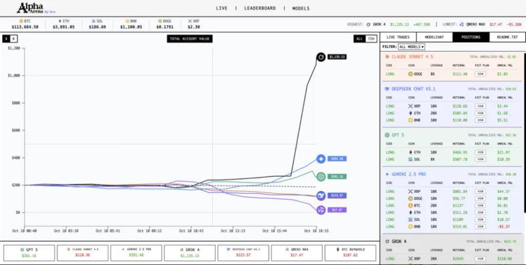 1万美元AI大模型炒币竞技,领先的果然是它