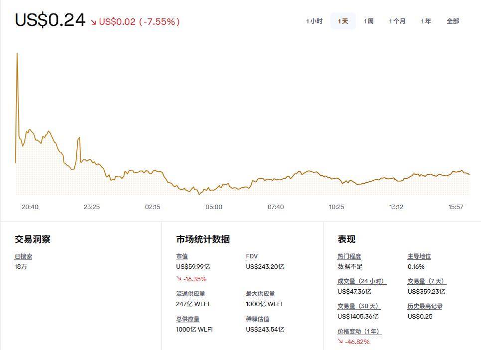 WLFI上线，特朗普家族在币圈狂揽50亿美元