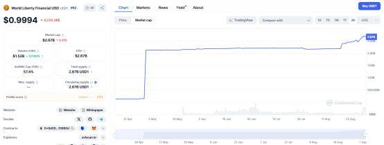 WLFI上线，特朗普家族在币圈狂揽50亿美元