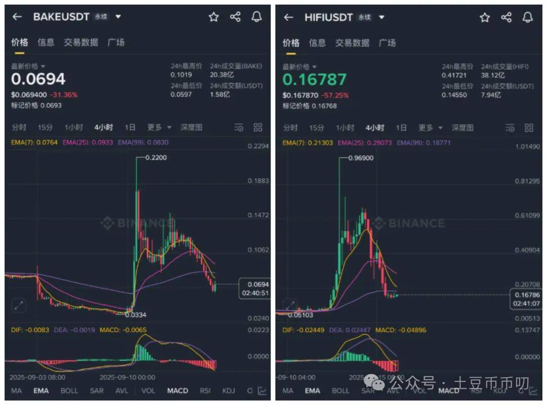 9月16分析：币圈10亿陷阱！比特币、以太坊插针！山寨集体暴跌！会暴涨吗？在哪抄底？ZKC暴涨202%！XDOG冲1亿刀？