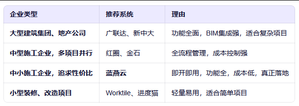工程企业如何选对项目管理软件？蓝燕云等主流工具深度解析