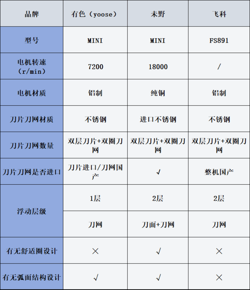 有色、未野、飞科迷你mini剃须刀好不好用？如何选？主流品牌测评PK