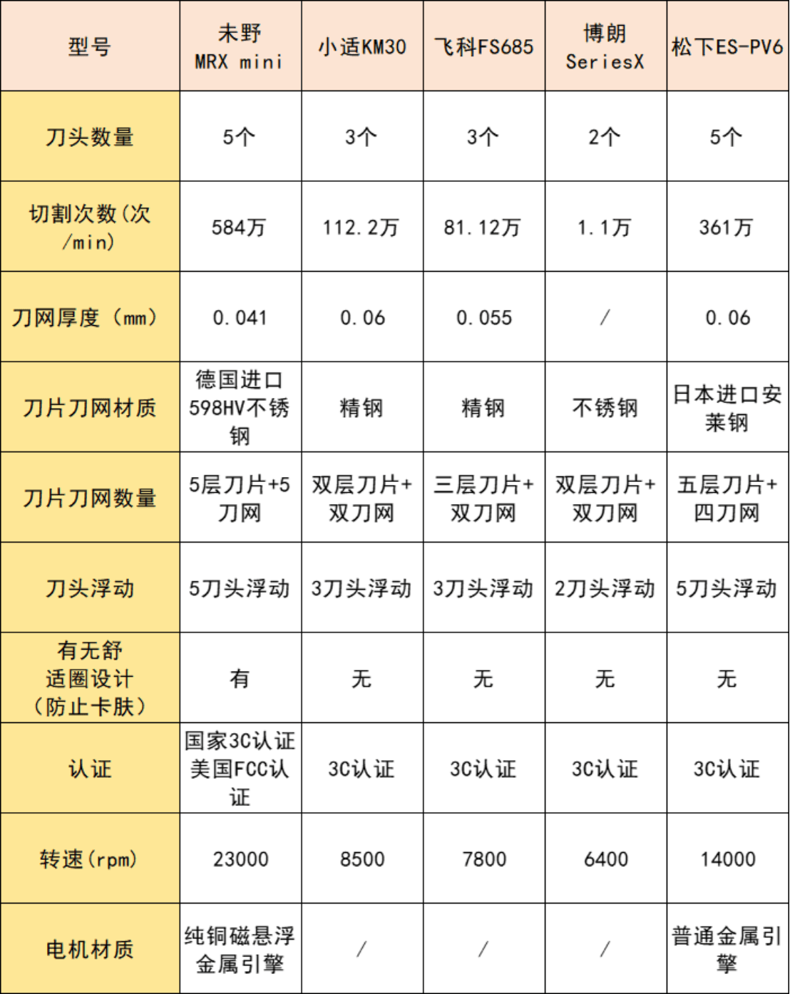 mini迷你往复式剃须刀如何选？有必要买贵的吗？十大主流单品种草