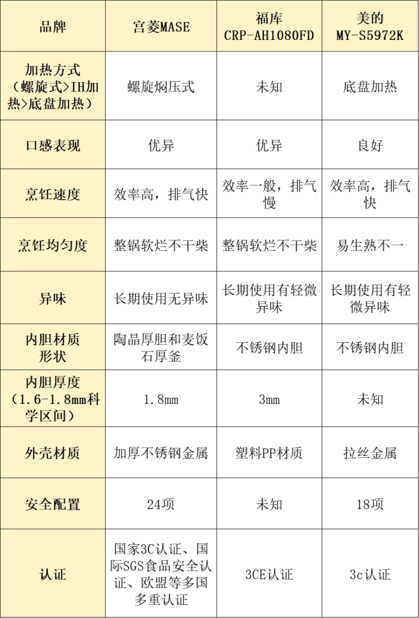 宫菱、美的、福库电高压锅怎么样?如何选?主流款真实测评对比
