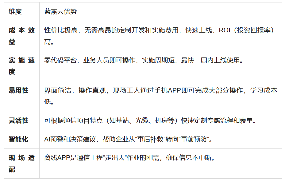 通信工程企业如何选对项目管理软件？蓝燕云等主流工具深度测评