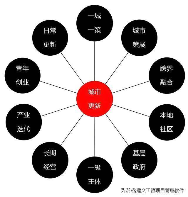 城市更新项目管理软件:AI+项目管理能否应急?